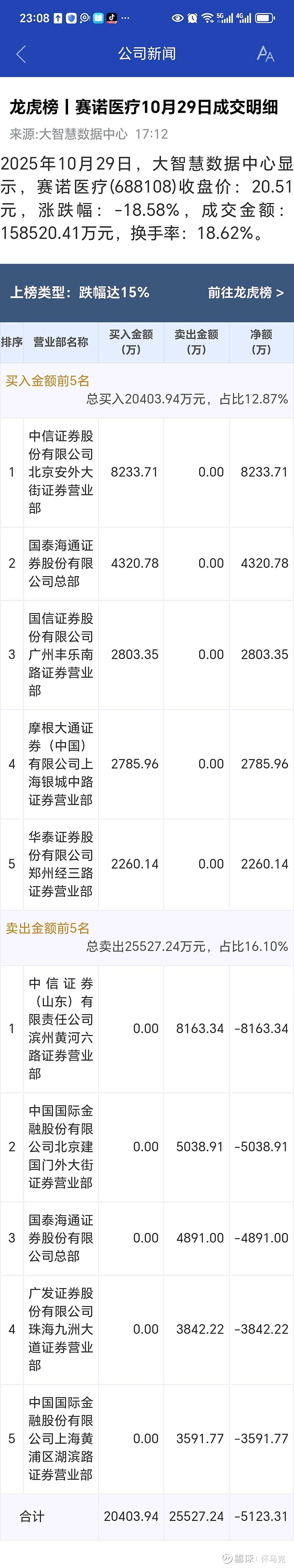 解密主力资金出逃股 连续5日净流出1302股