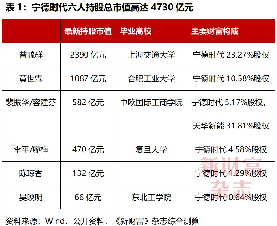 宁德时代股东黄世霖完成1%股份转让 16家机构股东171.63亿元购入