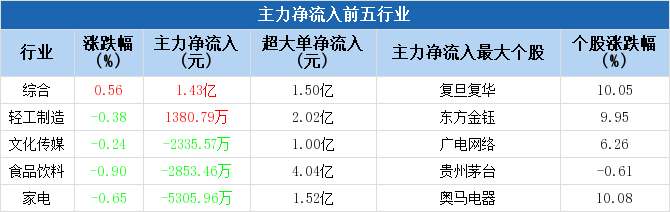 智谱AI概念上涨4.11%,8股主力资金净流入超亿元