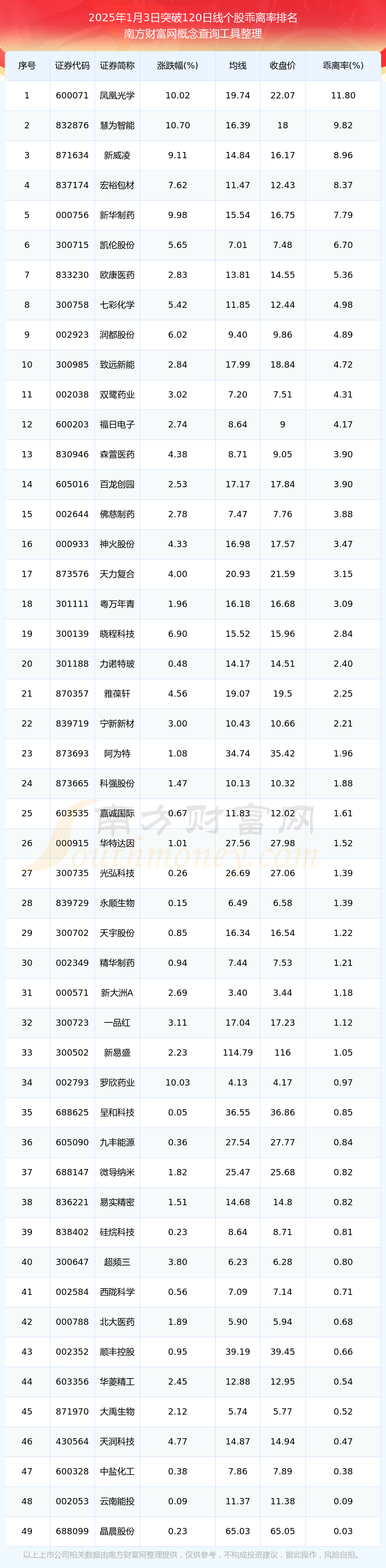 【盘中播报】221只个股突破年线