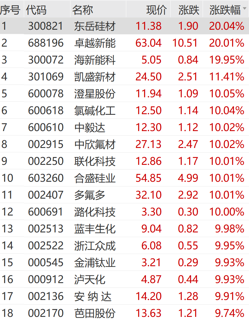 11月25日新 华 都涨停:福建自贸/海西概念,微信小店,阿里巴巴概念股概念热股