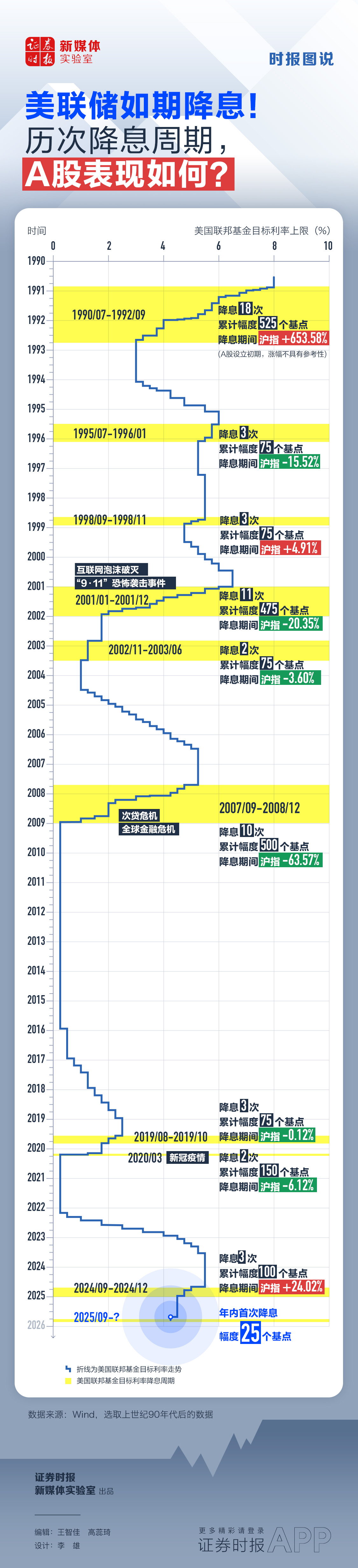 美联储高官:应大幅降息!