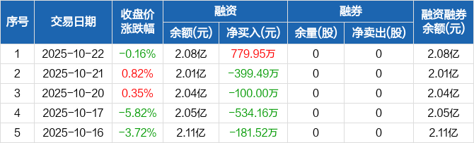 华光新材：11月24日高管胡岭减持股份合计4725股