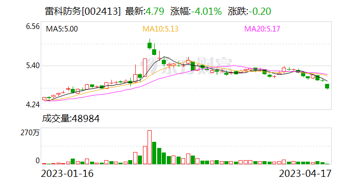 卫星互联网概念开盘活跃 雷科防务3连板
