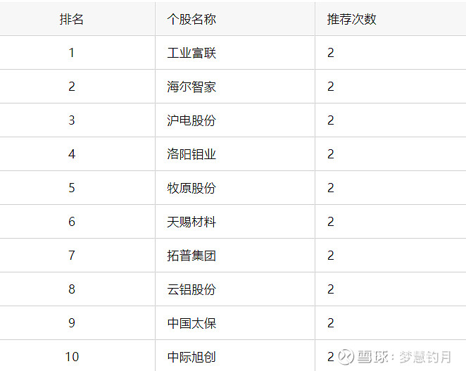 券商今日金股:10份研报力推一股(名单)