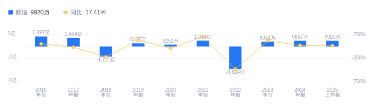 林平发展冲刺IPO：频遭环保投诉、营收连降两年，税收依赖超六成