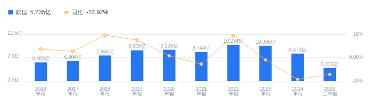 林平发展冲刺IPO：频遭环保投诉、营收连降两年，税收依赖超六成