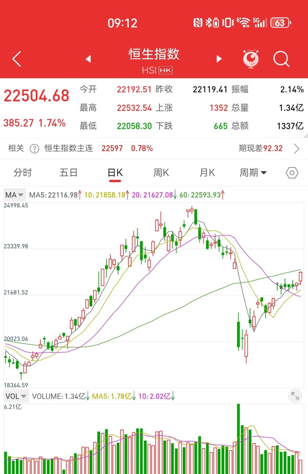 1天盘中暴涨超200%后,重要股东“清仓式”减持超1亿股!