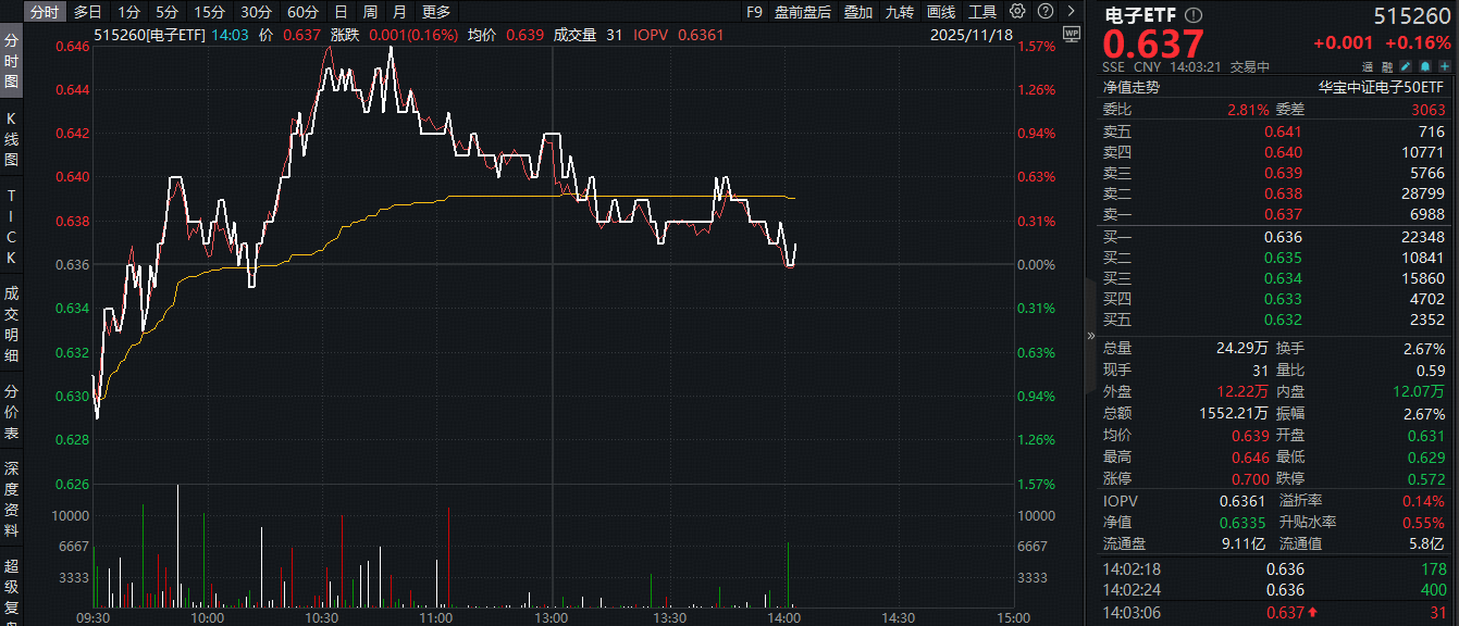 半导体设备ETF（159516）涨超1%，盘中流入近6000万份，资金持续布局国产替代主线