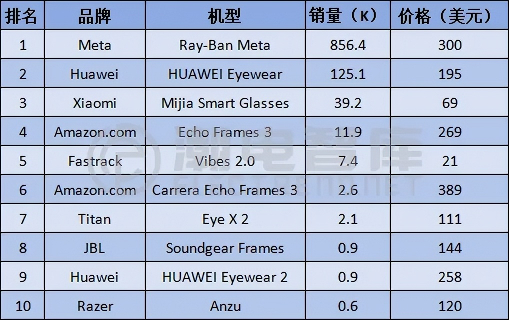 “百镜大战”来临! 谁能抢占AI眼镜市场高地?