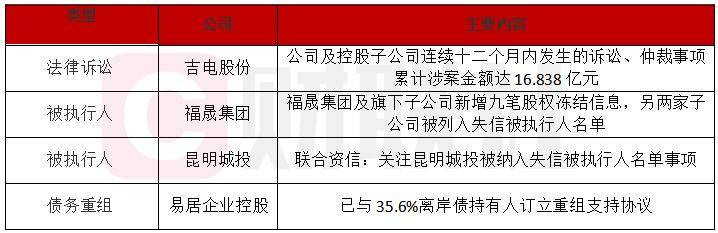 债市公告精选 | 时代控股披露两起重大诉讼新进展；桑德环境遭严重警告