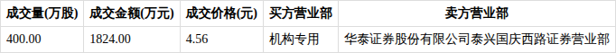 共达电声大宗交易成交400.00万股 成交额5060.00万元