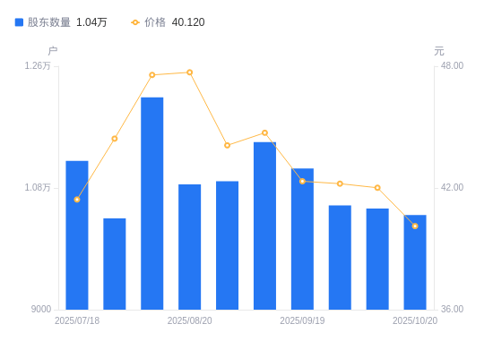 金逸影视：截至2025年11月28日股东人数25,349户