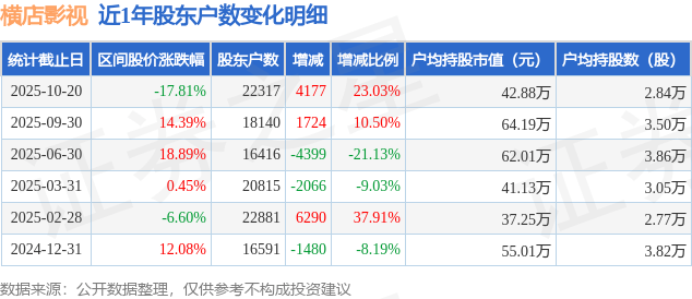金逸影视：截至2025年11月28日股东人数25,349户