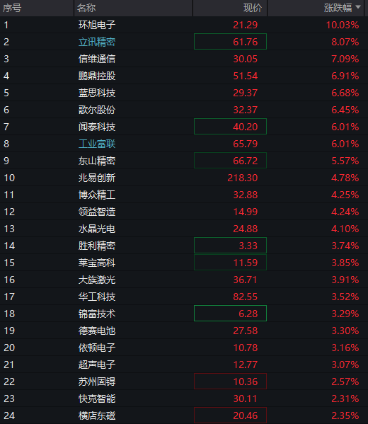 午评:创业板指涨0.47% CPO概念走强