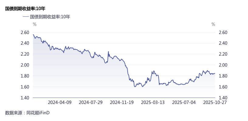 债市收盘|央行万亿级逆回购投放,10年期国债收益率下行1.75bp