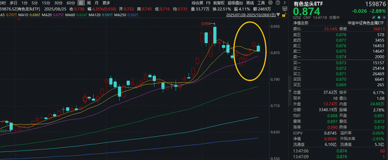 楚江新材董事汤优钢减持31.5万股，减持金额363.82万元