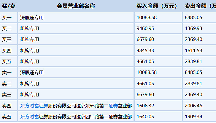 航天发展龙虎榜数据（12月5日）