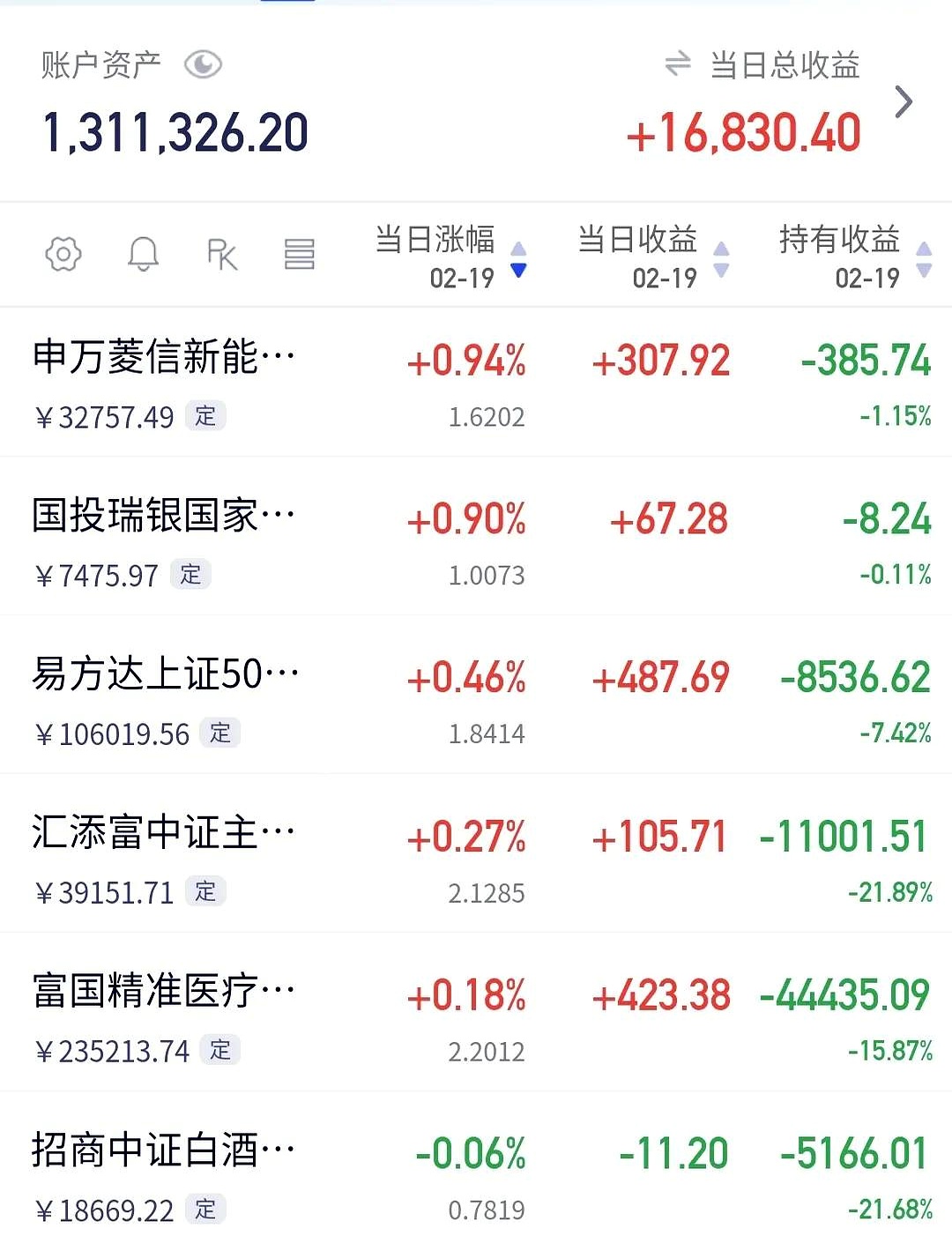 创业板指高开高走涨超2% 两市放量超3000亿元