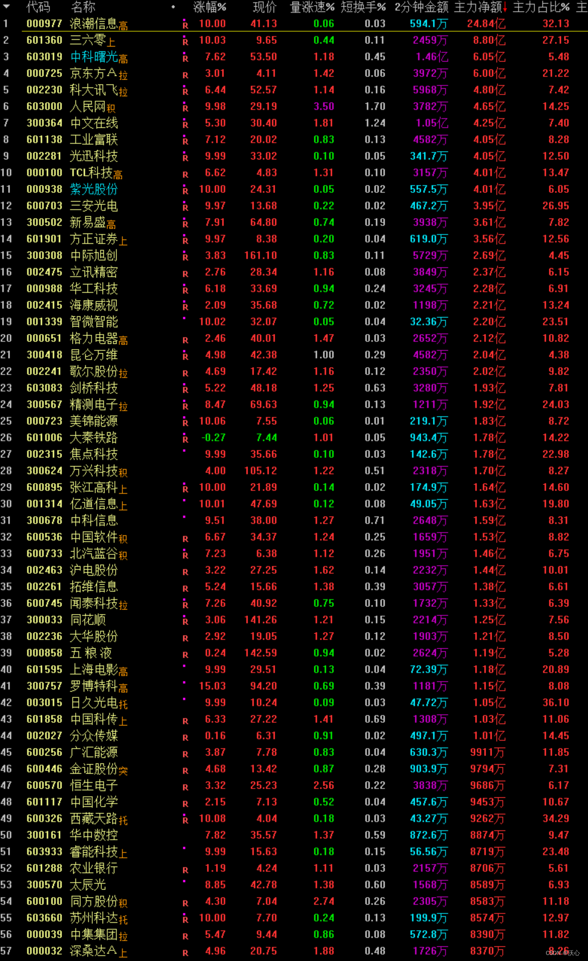 福蓉科技录得6天4板