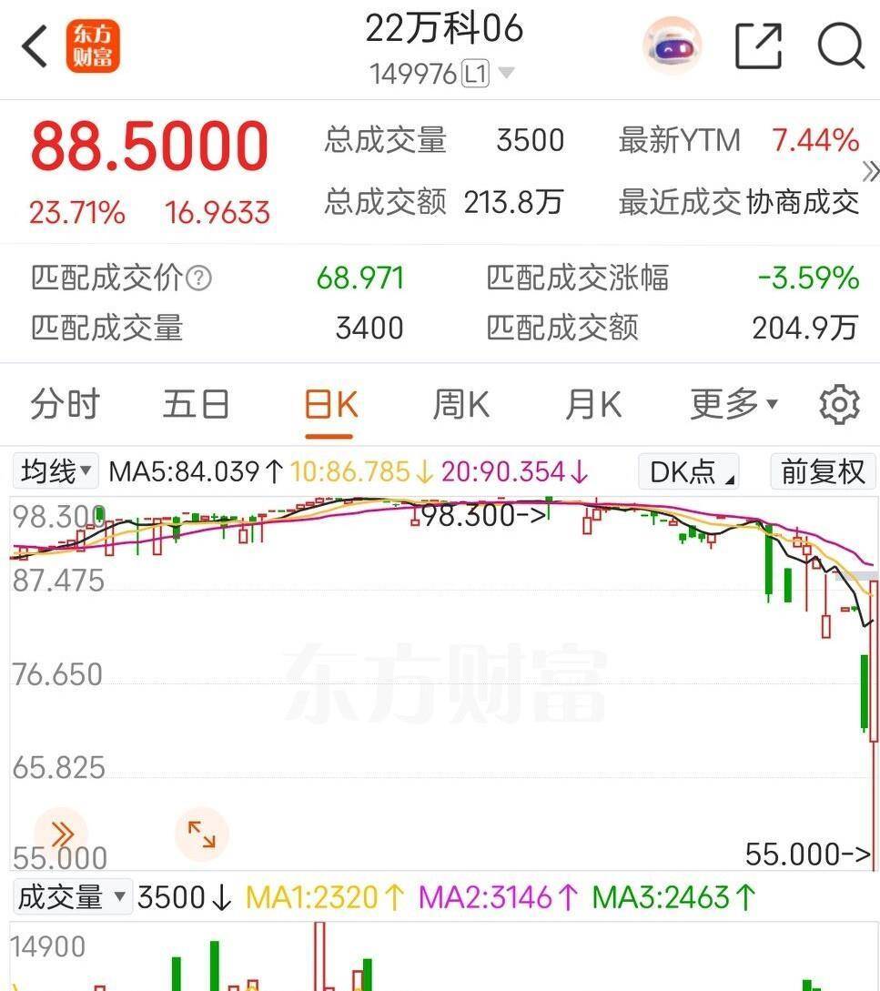 万科债券大幅上涨触发临停 一场展期议案引发的“V型”反弹