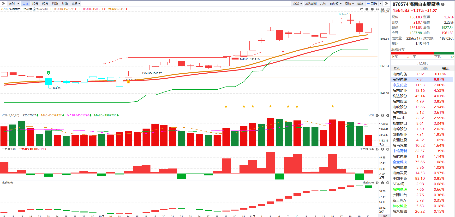 午评：创业板指涨3.02% CPO、商业航天概念大涨