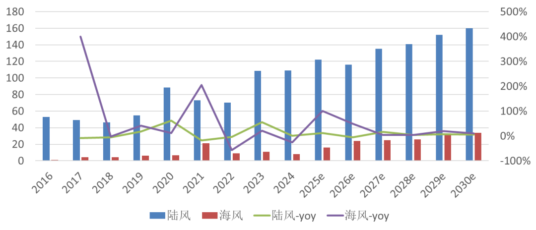 风电机组大型化放缓趋势明显 “主机+核心部件”模式兴起