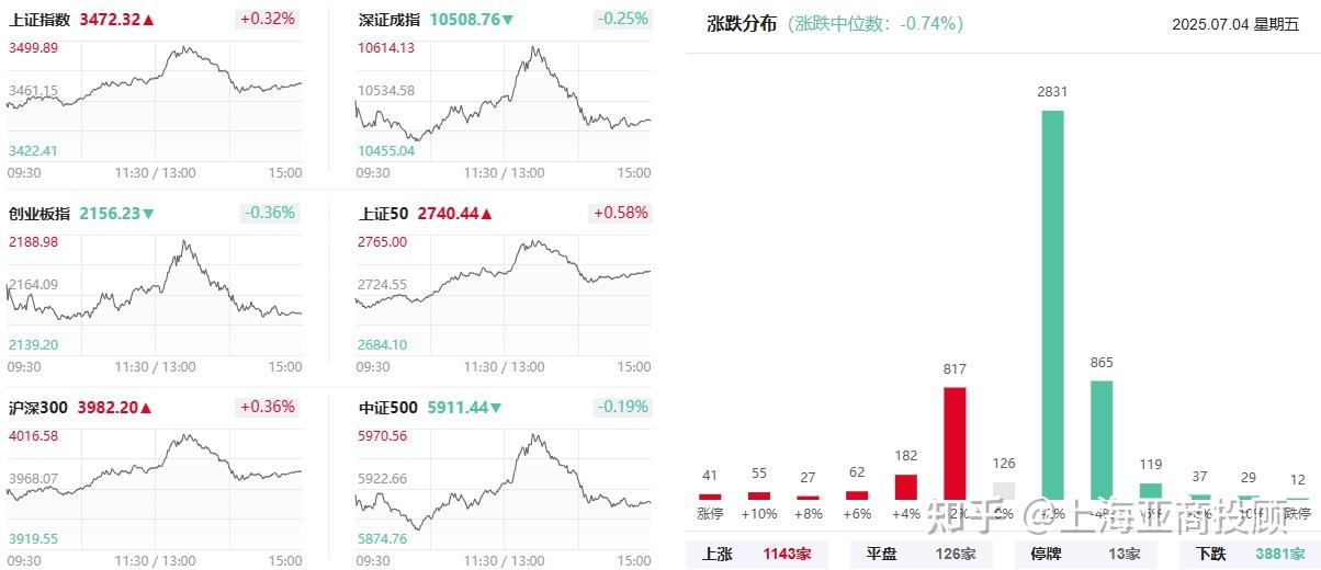 收评：创业板指涨2.6% 全市场成交额超2万亿元