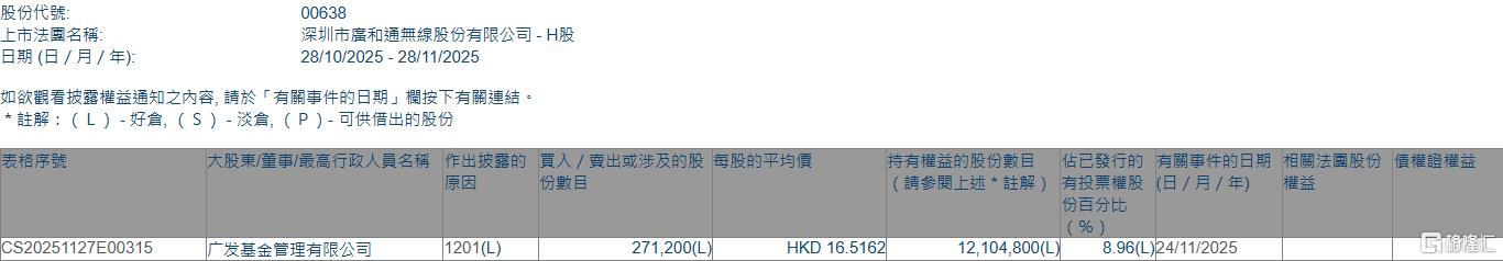 国光连锁：胡金根减持公司股份约192万股