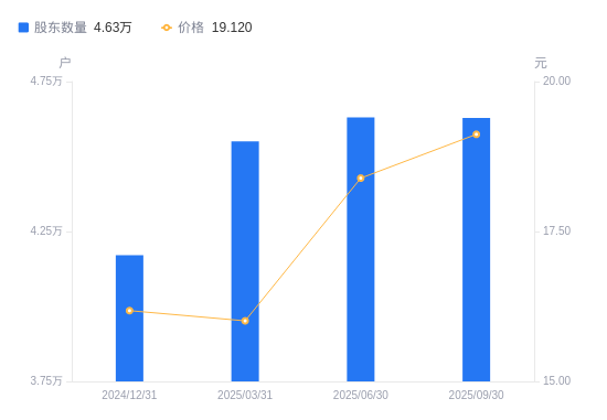 飞鹿股份:截至2025年9月30日股东总数为18,373户