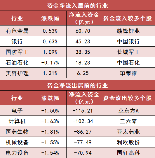 两市主力资金净流出529.92亿元,有色金属行业净流出居首