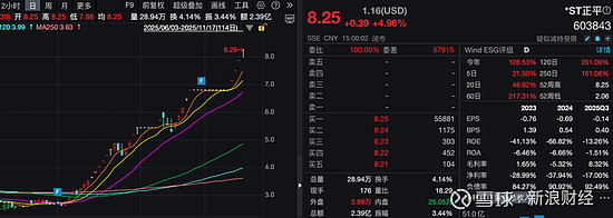 603822，下个交易日将被ST！此前股价14个月暴涨超400%