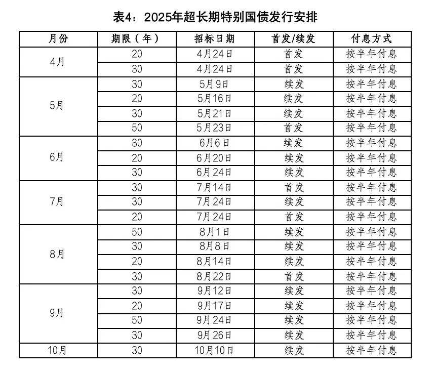 财政部：2025年到期续作特别国债为等额滚动发行 不增加财政赤字