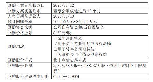 领益智造：拟回购不低于2亿元且不超过4亿元公司股份