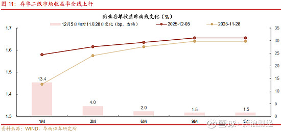 华西证券:明年债市或比预期好一点 行情节奏可能靠后
