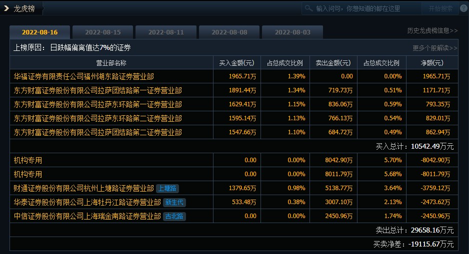 驰诚股份龙虎榜:营业部净卖出1712.39万元