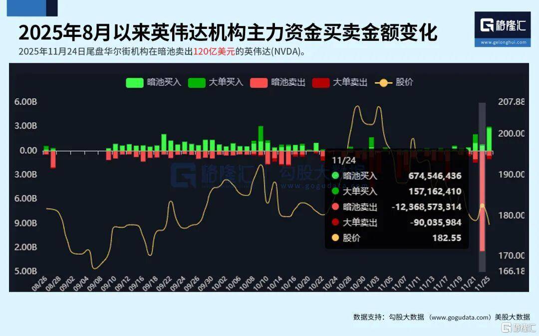 博通跌超11%,甲骨文跌超4%,英伟达市值一夜蒸发超万亿元!特朗普最新签署,事关AI!美联储官员密集发声......