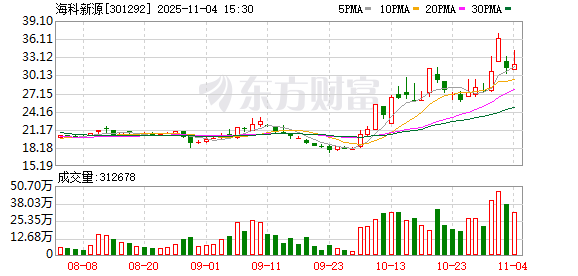 德艺文创换手率34.23%,龙虎榜上机构买入1020.49万元,卖出843.29万元