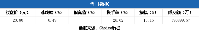 德艺文创换手率34.23%,龙虎榜上机构买入1020.49万元,卖出843.29万元