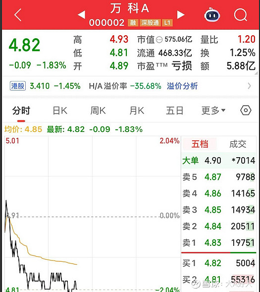 中票三份展期议案全部被否，万科股债盘中普遍下跌