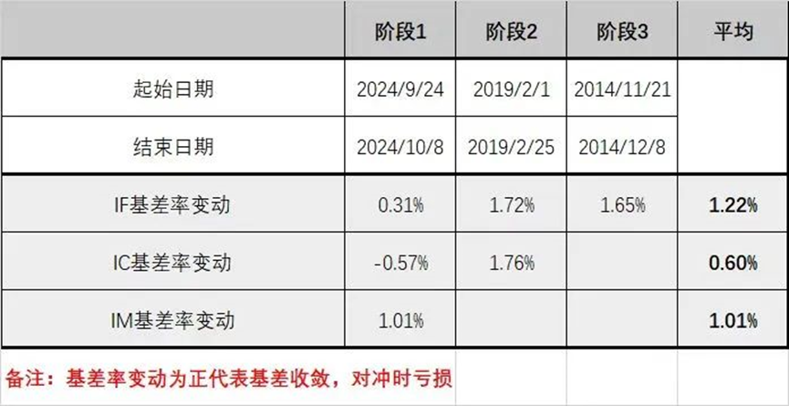 量化私募业绩大爆发！多个产品收益超60%，这一策略太火爆