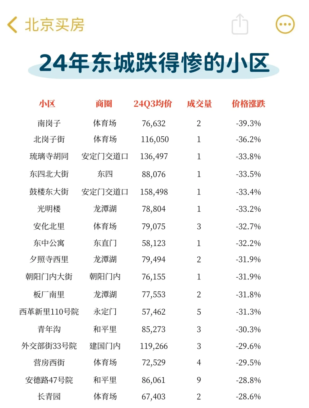 11月新房价格环比上涨城市增多