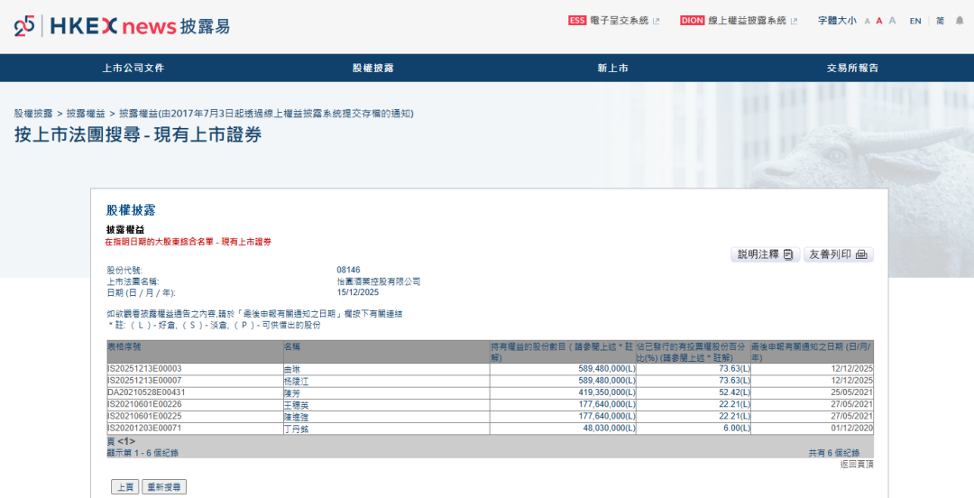 入股占比超七成，1919创始人杨陵江控股港股公司怡园酒业