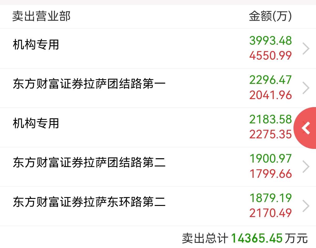券商龙虎榜成交额突破6万亿 百强营业部出炉 “拉萨天团”包揽前三