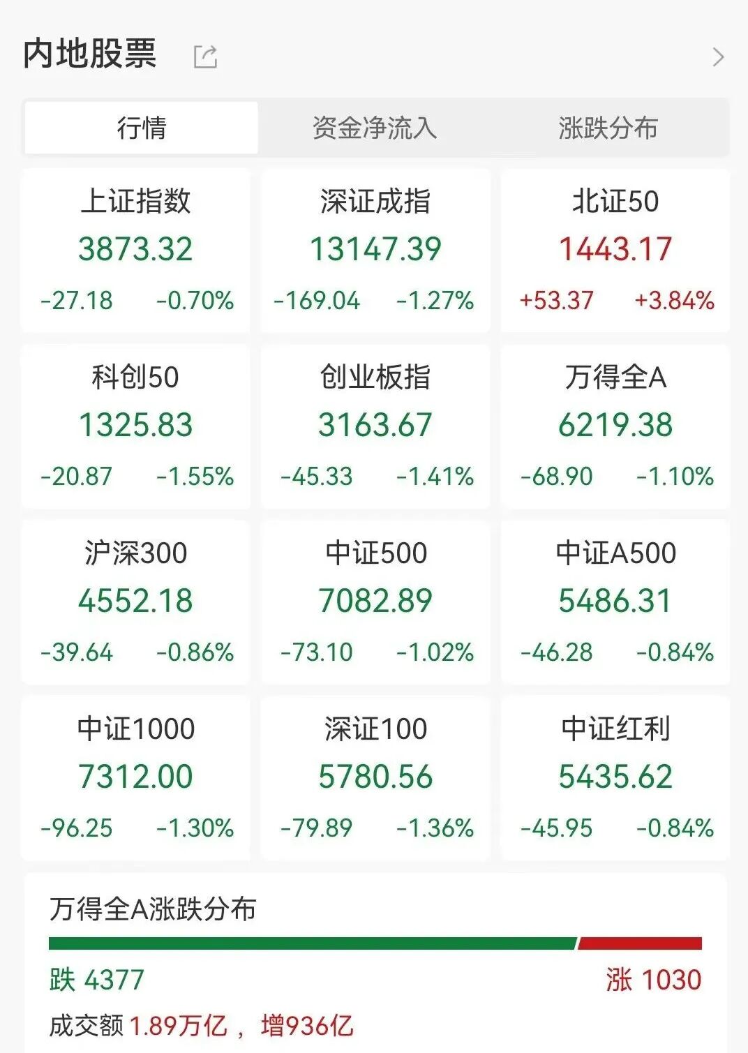 暴涨逾700%！沐曦股份，股价超摩尔线程！一签浮盈近40万