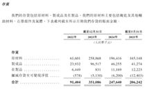 京基智农:2024年度计提各项资产减值准备共计约1.09亿元