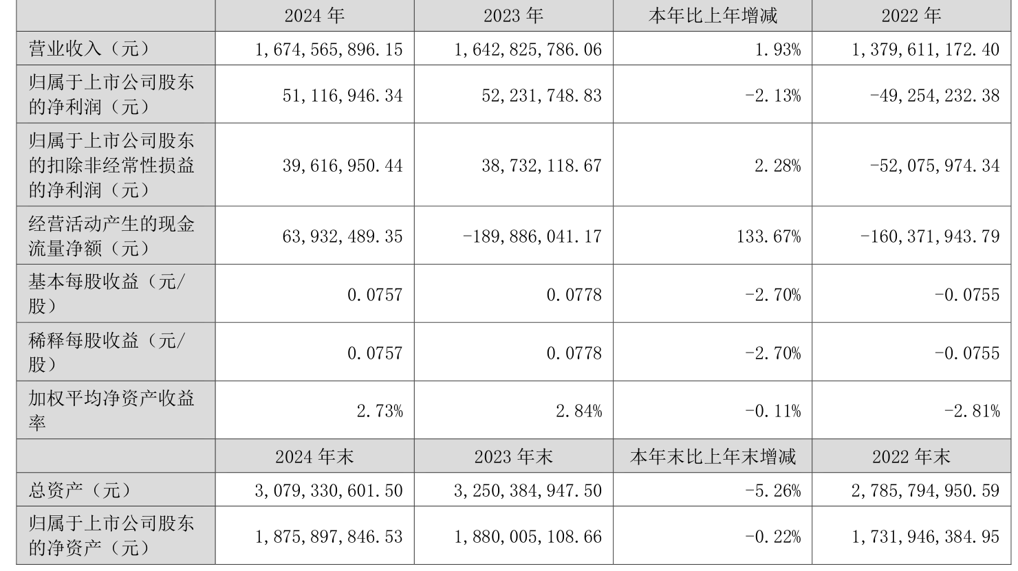 豫市周记丨汉威科技2024年归母净利润同比下降41.38%;中航光电2024年营收同比微增3.04%