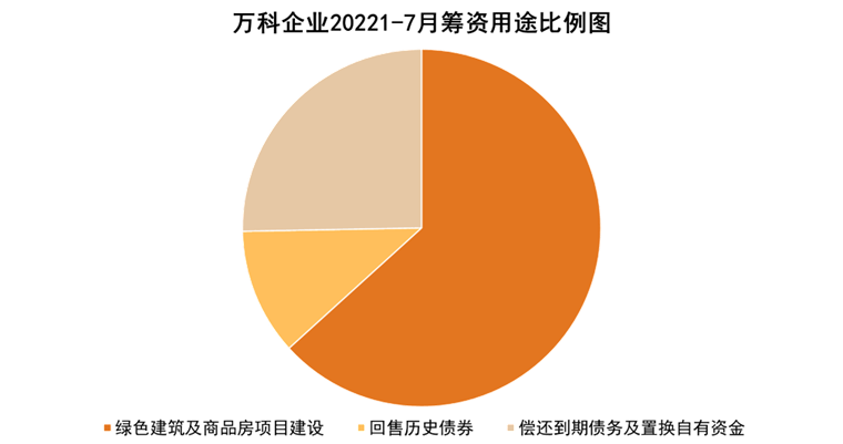 11月份房企债券融资总额同比增长28.5% 长期低成本资金占比提升