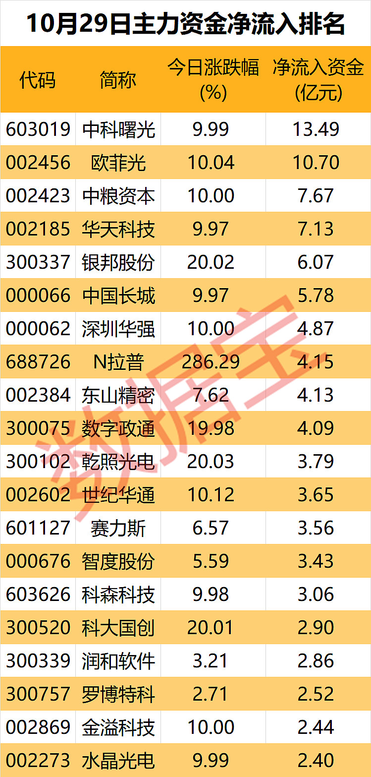 两市主力资金净流出超290亿元 银行等行业实现净流入