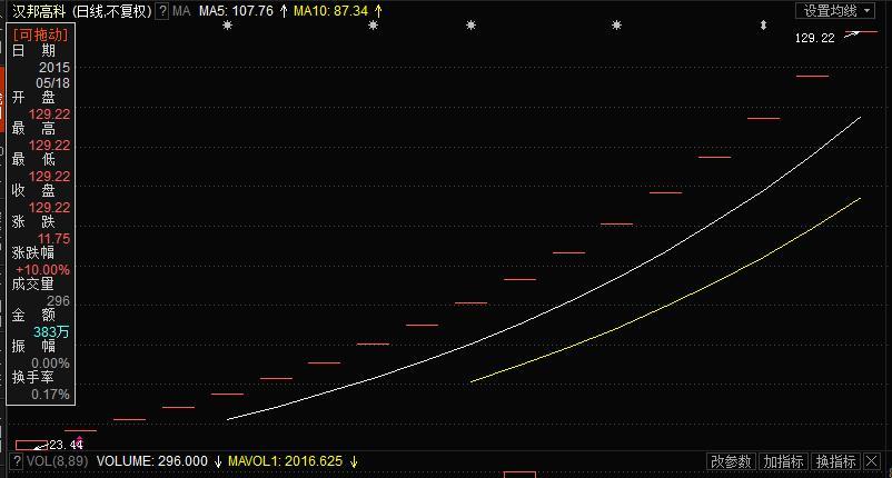 皮阿诺连收4个涨停板